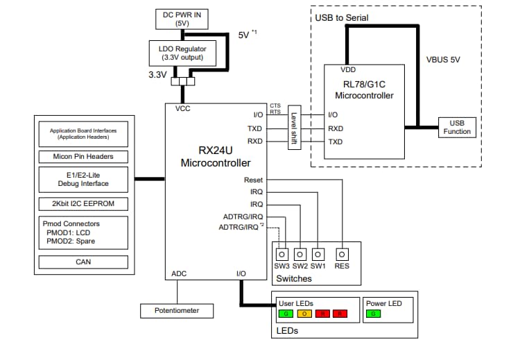 Blockdiagramm - Renesas Electronics RX24U Starter Kits